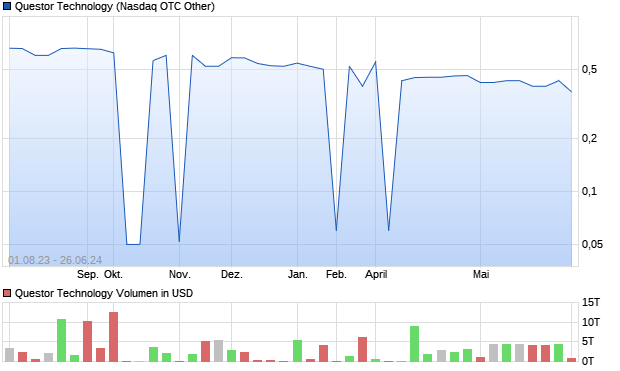 Questor Technology Aktie Chart