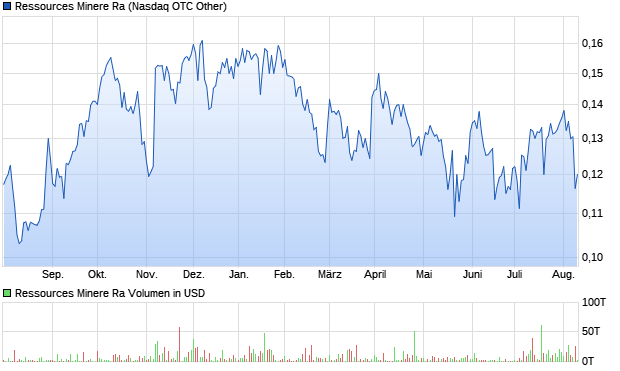 Ressources Minere Ra Aktie Chart