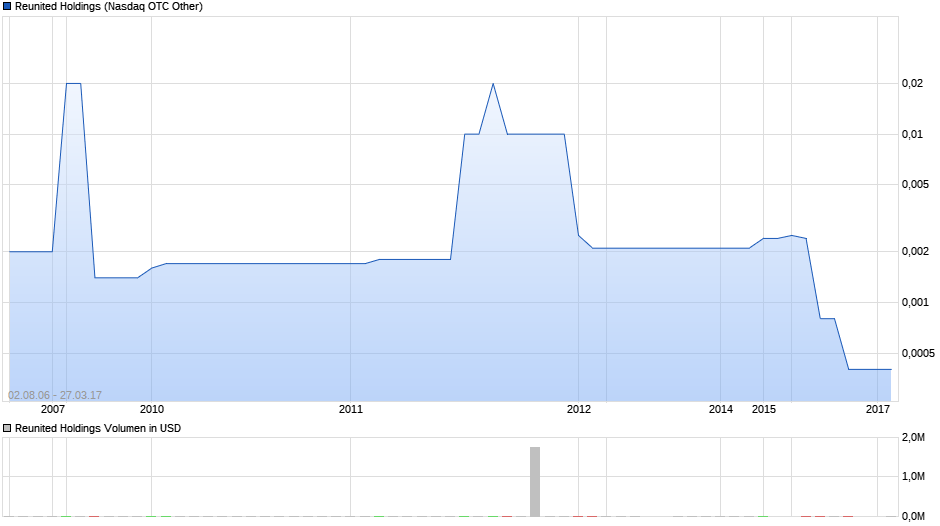 Reunited Holdings Chart