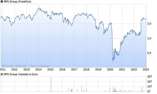 RPS Group Aktie Chart