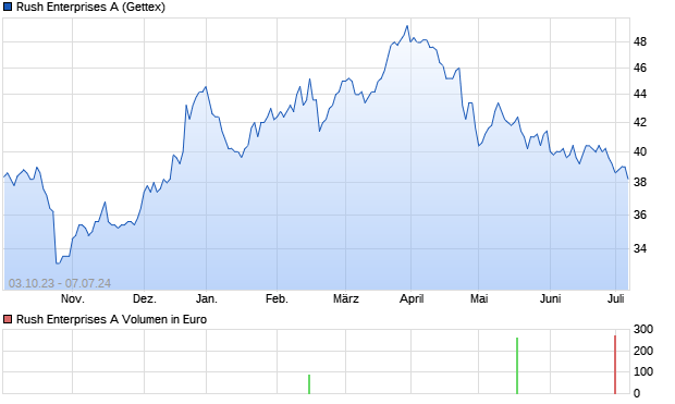 Rush Enterprises A Aktie Chart