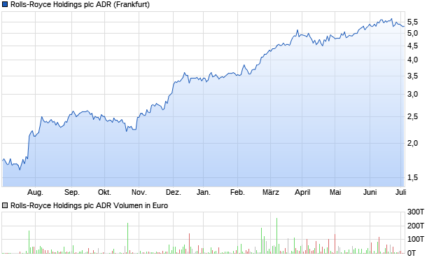 Rolls-Royce Holdings plc ADR Aktie Chart