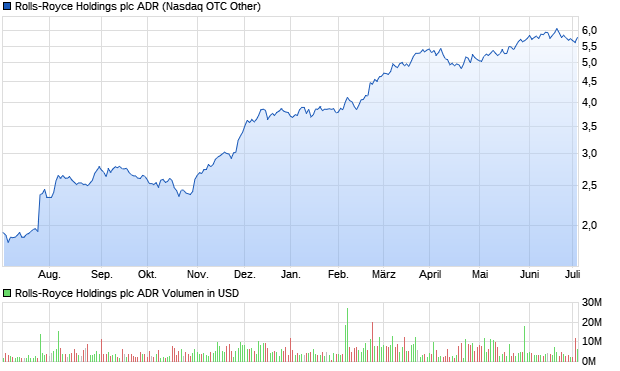 Rolls-Royce Holdings plc ADR Aktie Chart