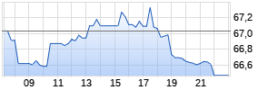 Softbank Group Corp. Realtime-Chart