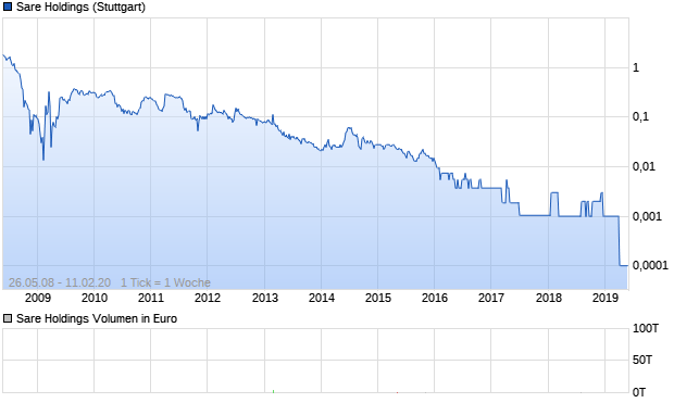 Sare Holdings Aktie Chart