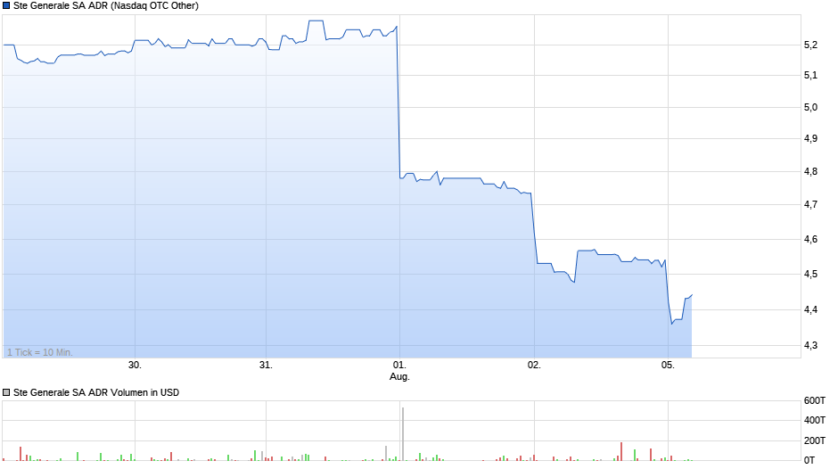 Ste Generale ADR 1/5/ Chart