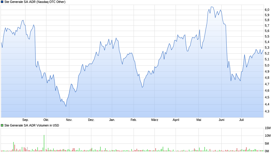 Ste Generale ADR 1/5/ Chart