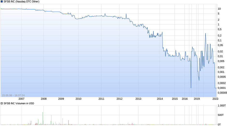 SFSB INC Chart