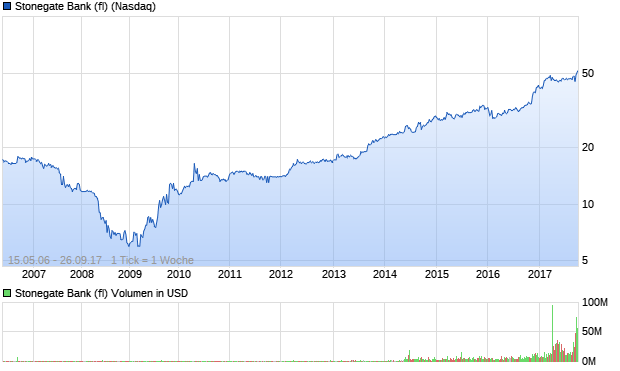 Stonegate Bank (fl) Aktie Chart