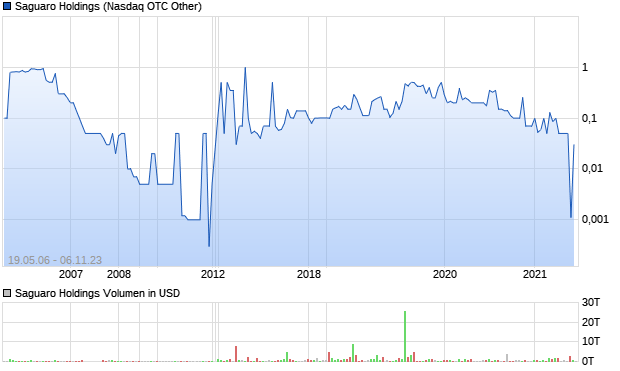 Saguaro Holdings Aktie Chart