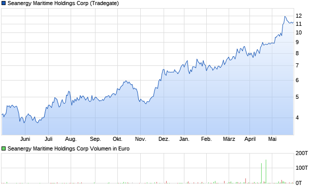 Seanergy Maritime Holdings Corp Aktie Chart