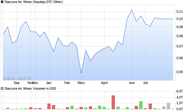 Starcore International Mines Aktie Chart