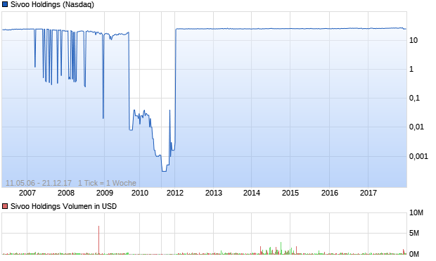 Sivoo Holdings Aktie Chart