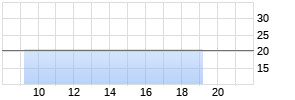SKF ADR Realtime-Chart