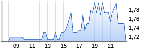Dominari Holdings Inc Realtime-Chart
