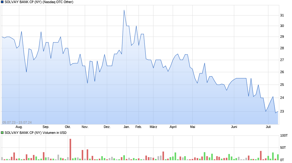SOLVAY BANK CP (NY) Chart