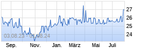 Southern Calif Gas 6 Chart