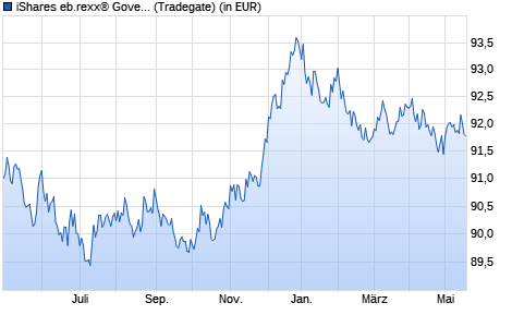 Performance des iShares eb.rexx® Government Germany 2.5-5.5yr UCITS ETF (DE) (WKN 628948, ISIN DE0006289481)