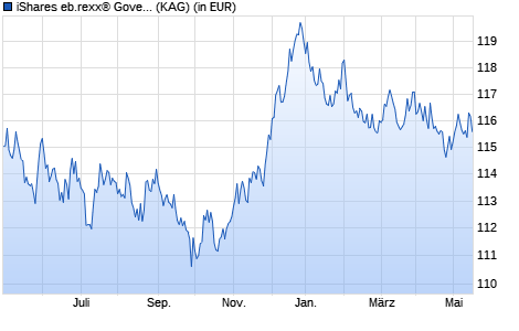 Performance des iShares eb.rexx® Governm. Germany 5.5-10.5yr UCITS ETF (DE) (WKN 628949, ISIN DE0006289499)
