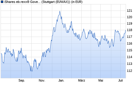 Performance des iShares eb.rexx® Governm. Germany 5.5-10.5yr UCITS ETF (DE) (WKN 628949, ISIN DE0006289499)