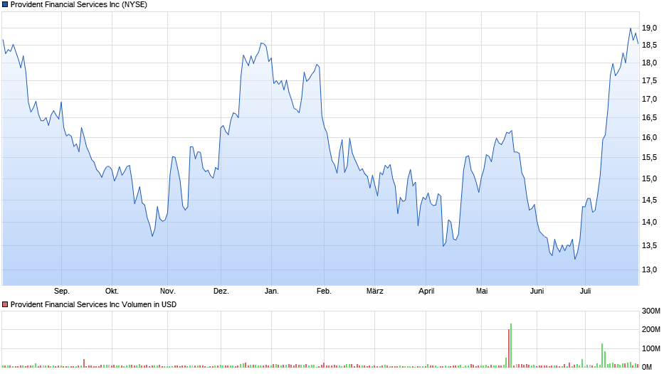 Provident Financial Services Chart