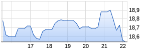 Provident Financial Services Chart