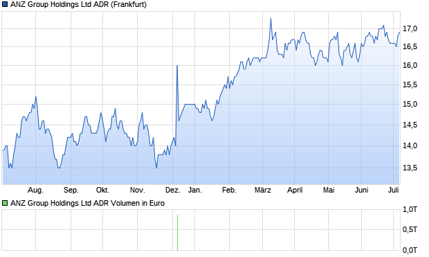 ANZ Group Holdings Ltd ADR Aktie Chart