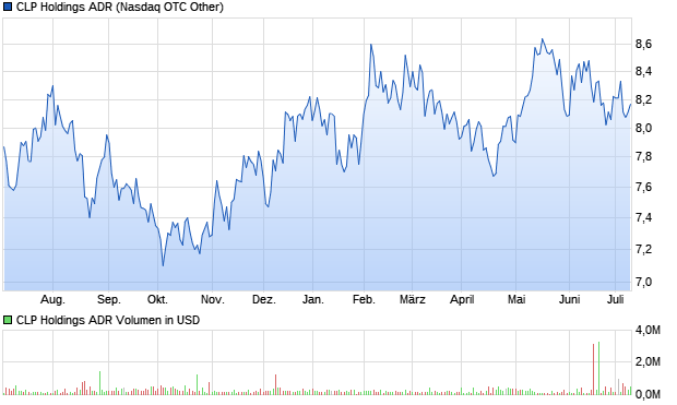 CLP Holdings ADR Aktie Chart