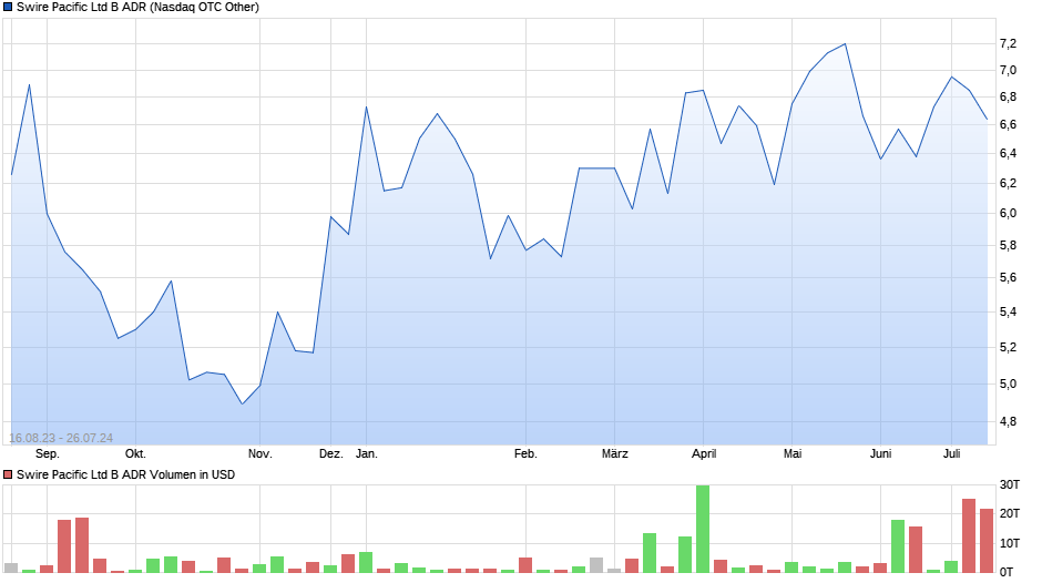 Swire Pacific B ADR Chart