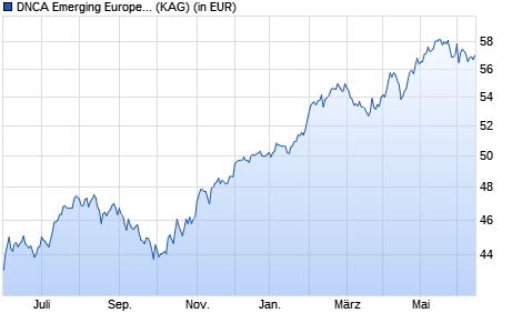 Performance des DNCA Emerging Europe Equity Fund R/A (EUR) (WKN 725269, ISIN LU0147918923)