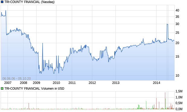 TRI-COUNTY FINANCIAL Aktie Chart
