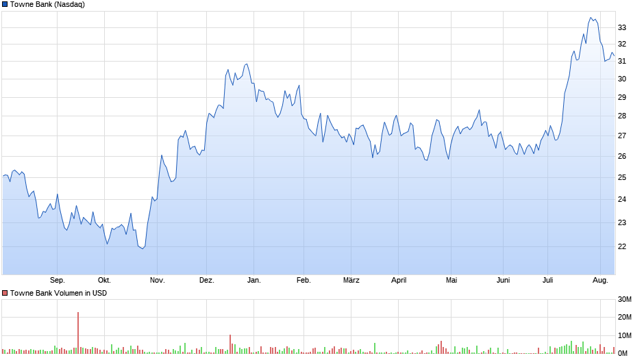 Towne Bank Chart