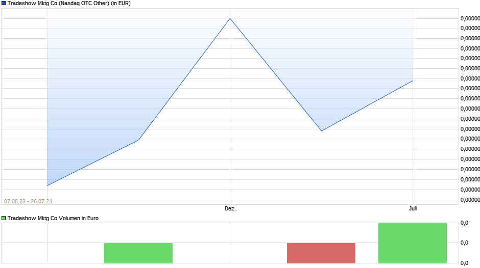 Tradeshow Mktg Co Chart