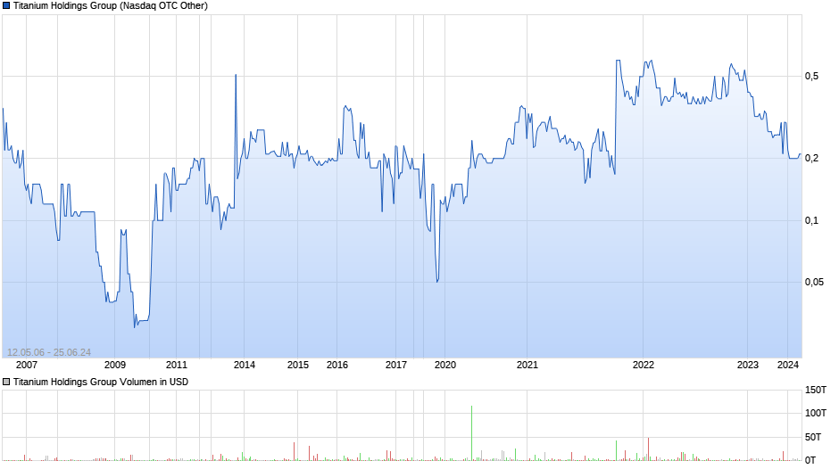 Titanium Holdings Group Chart