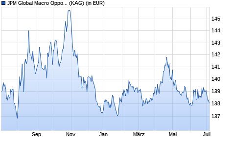 Performance des JPM Global Macro Opportunities D (acc) - EUR (WKN 533947, ISIN LU0115098948)