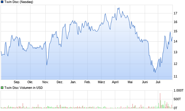 Twin Disc Aktie Chart