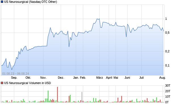 US Neurosurgical Aktie Chart
