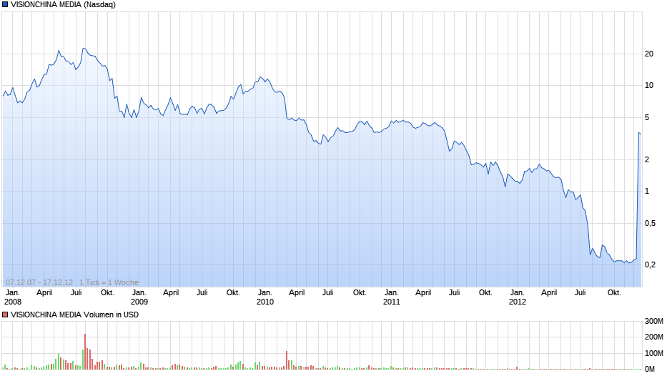 VISIONCHINA MEDIA Chart