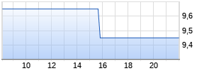 Volkswagen AG Vz ADR Realtime-Chart