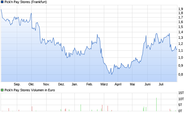 Pick'n Pay Stores Aktie Chart