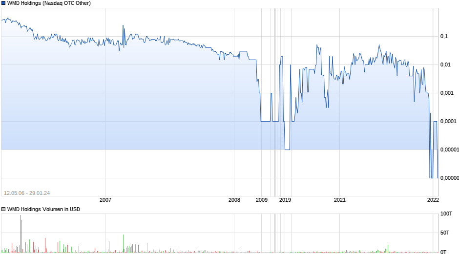 WMD Holdings Chart