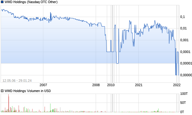 WMD Holdings Aktie Chart