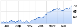 JPM Global Focus D (acc) - EUR Chart