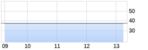 Olympic Steel Realtime-Chart