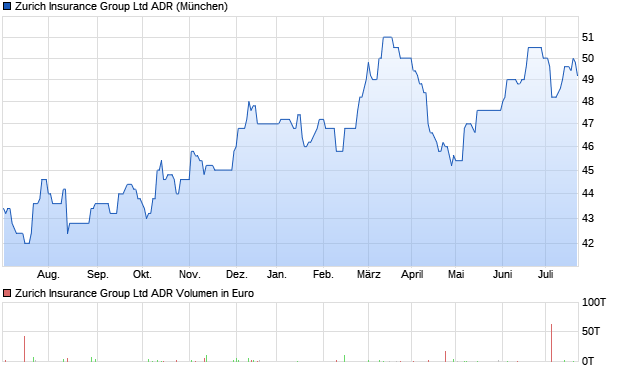 Zurich Insurance Group Ltd ADR Aktie Chart