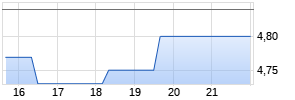 Surge Energy Inc Chart