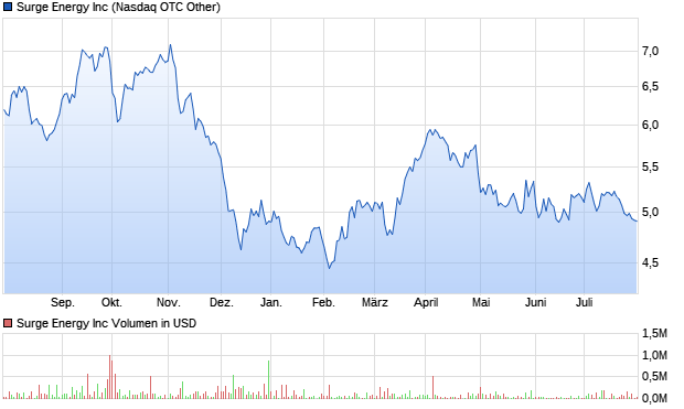 Surge Energy Inc Aktie Chart