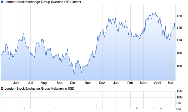 London Stock Exchange Group Aktie Chart