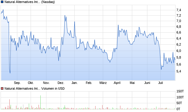 Natural Alternatives International Aktie Chart