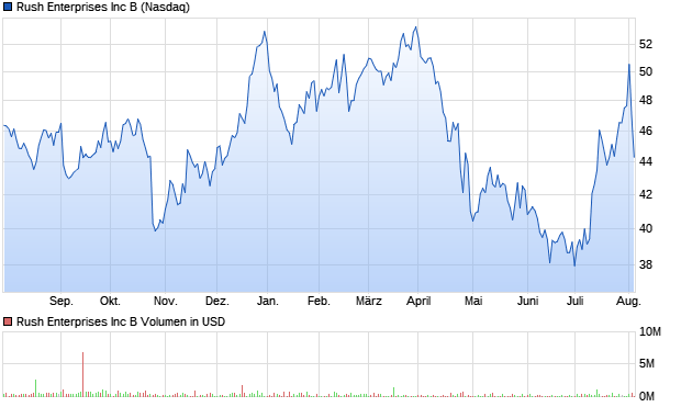 Rush Enterprises Inc B Aktie Chart